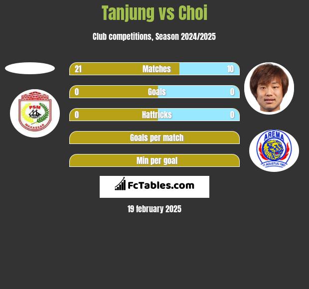 Tanjung vs Choi h2h player stats