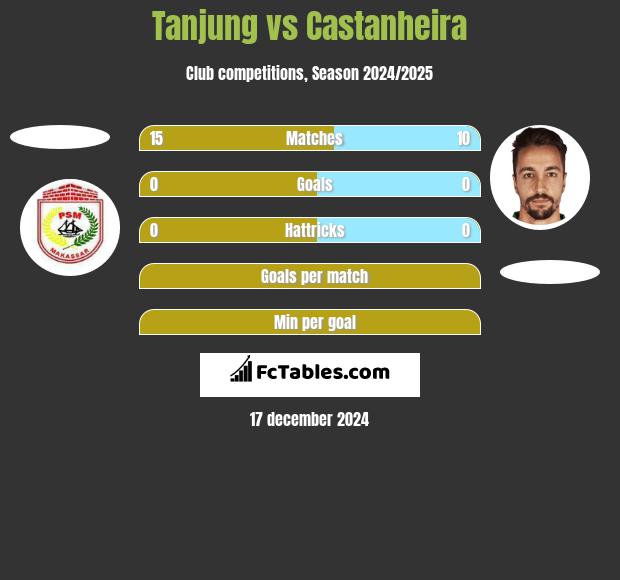 Tanjung vs Castanheira h2h player stats