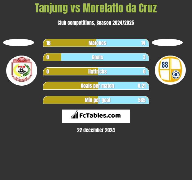 Tanjung vs Morelatto da Cruz h2h player stats