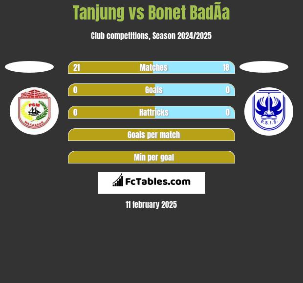 Tanjung vs Bonet BadÃ­a h2h player stats