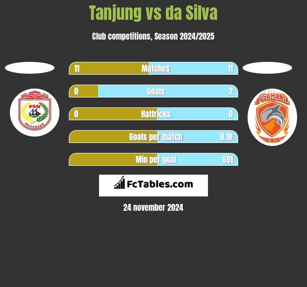 Tanjung vs da Silva h2h player stats