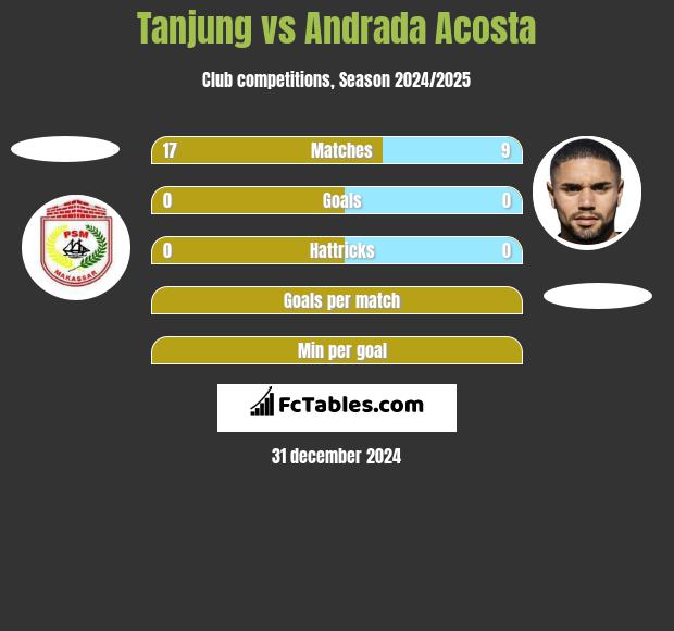 Tanjung vs Andrada Acosta h2h player stats