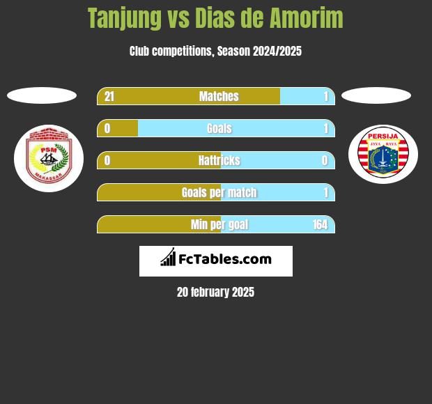 Tanjung vs Dias de Amorim h2h player stats