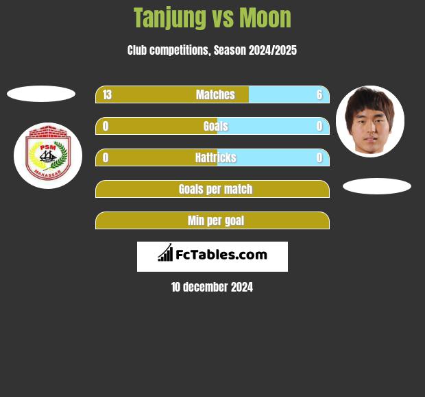 Tanjung vs Moon h2h player stats