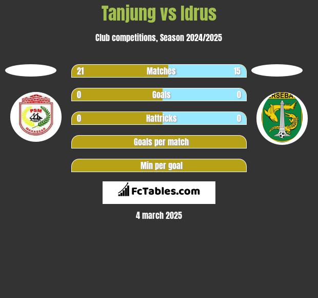 Tanjung vs Idrus h2h player stats