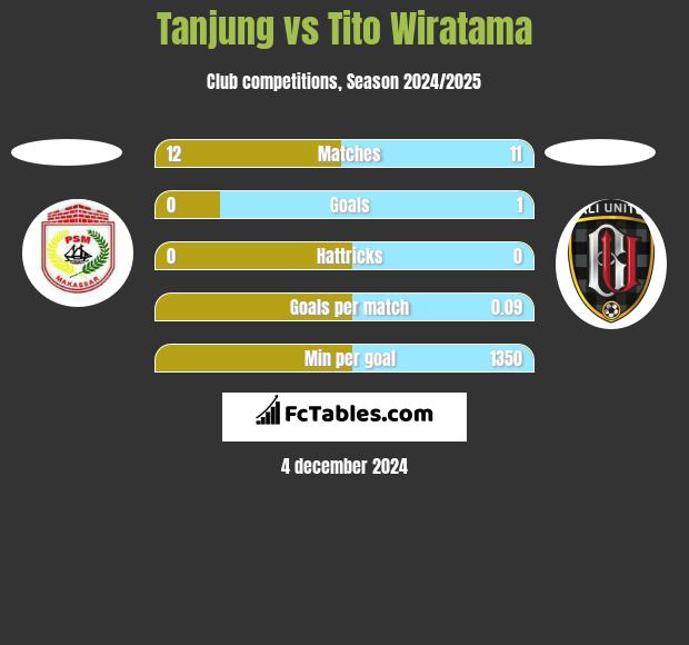 Tanjung vs Tito Wiratama h2h player stats