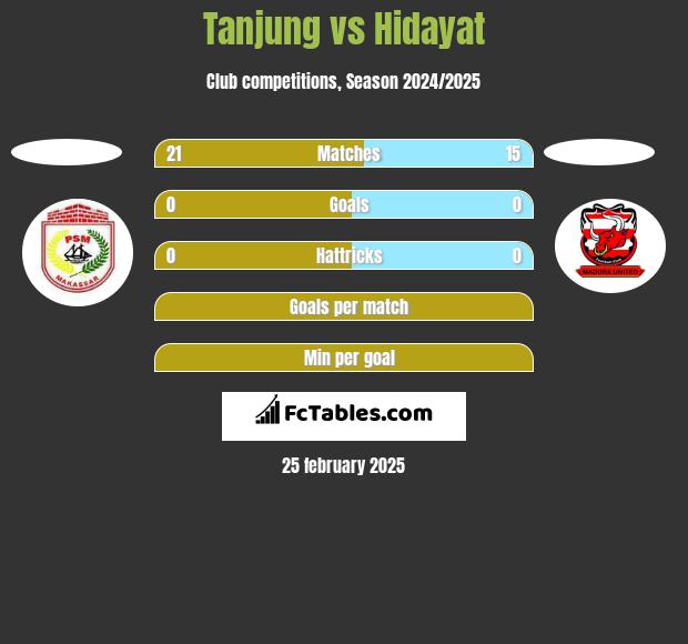 Tanjung vs Hidayat h2h player stats