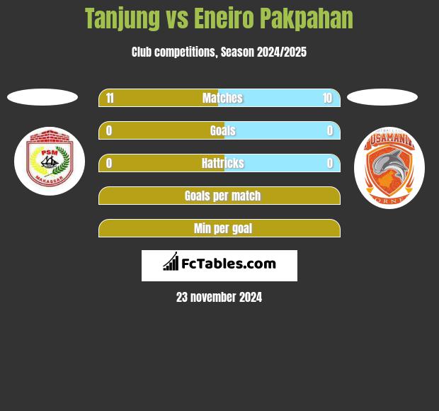 Tanjung vs Eneiro Pakpahan h2h player stats