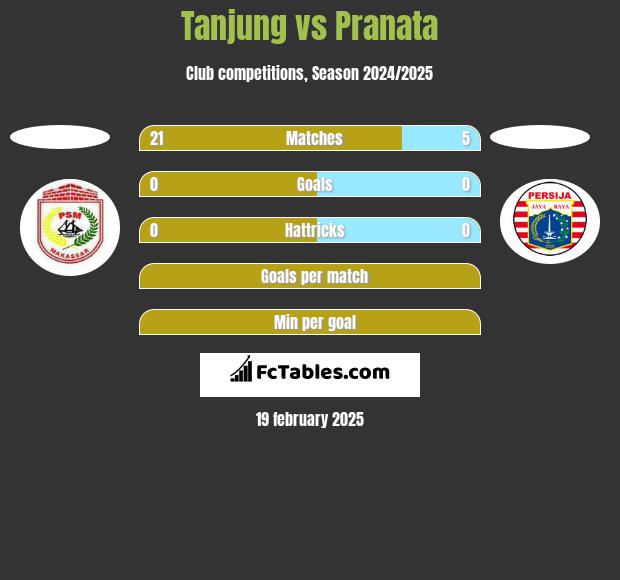 Tanjung vs Pranata h2h player stats