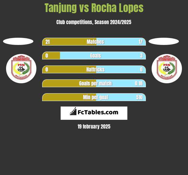 Tanjung vs Rocha Lopes h2h player stats