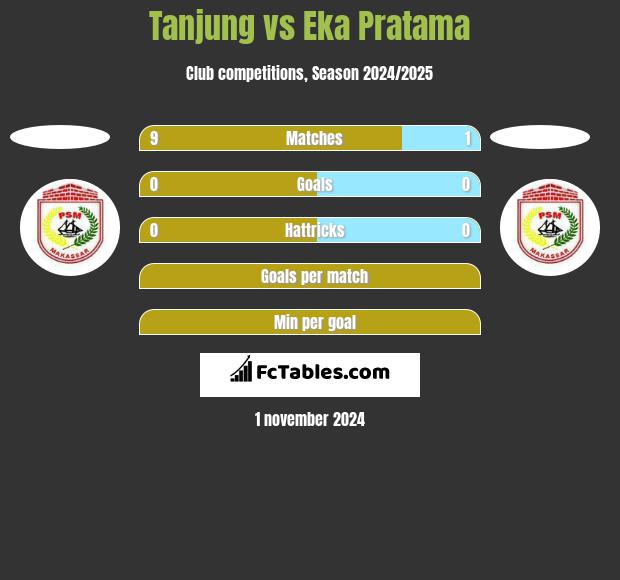 Tanjung vs Eka Pratama h2h player stats