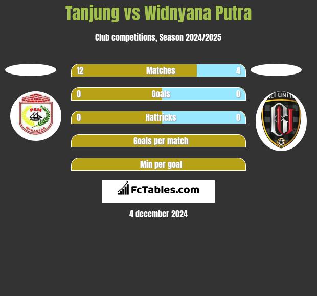 Tanjung vs Widnyana Putra h2h player stats