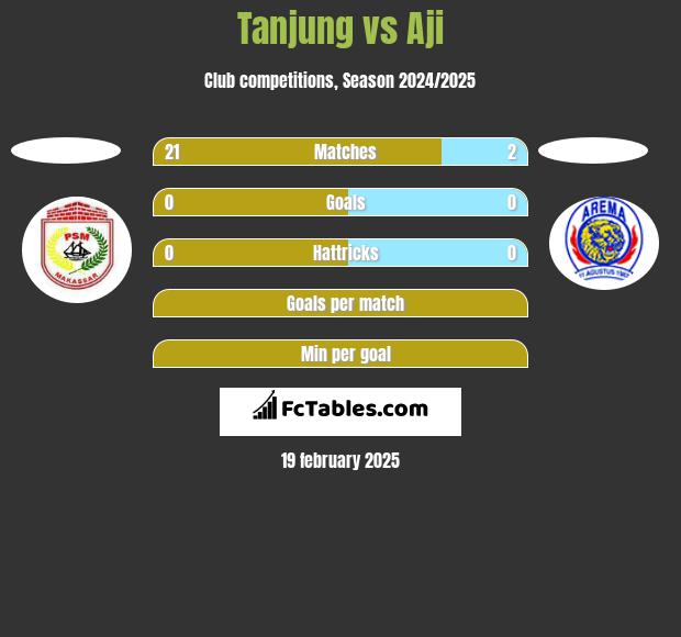 Tanjung vs Aji h2h player stats