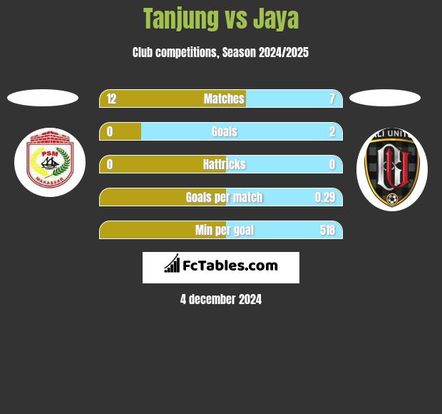 Tanjung vs Jaya h2h player stats