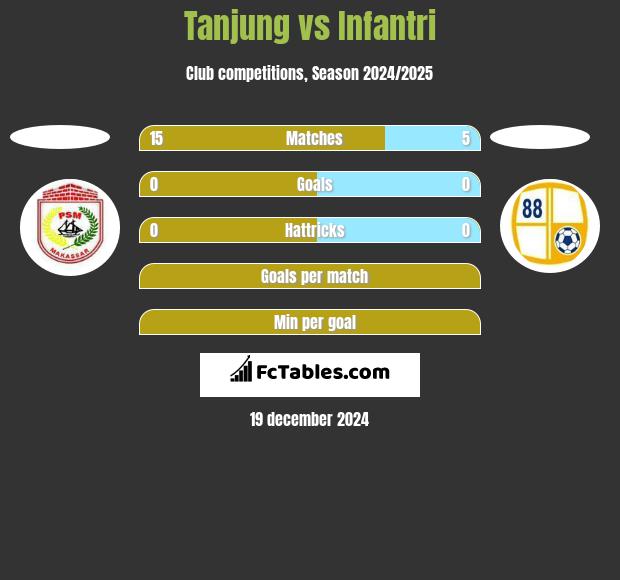 Tanjung vs Infantri h2h player stats