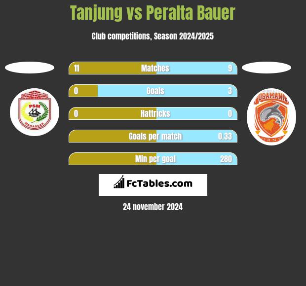 Tanjung vs Peralta Bauer h2h player stats