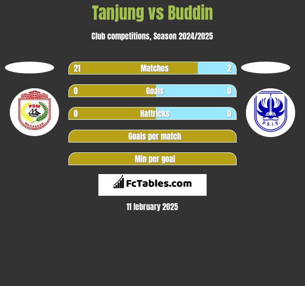 Tanjung vs Buddin h2h player stats