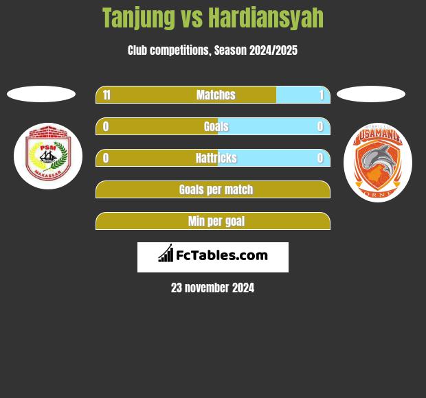 Tanjung vs Hardiansyah h2h player stats