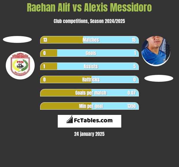 Raehan Alif vs Alexis Messidoro h2h player stats