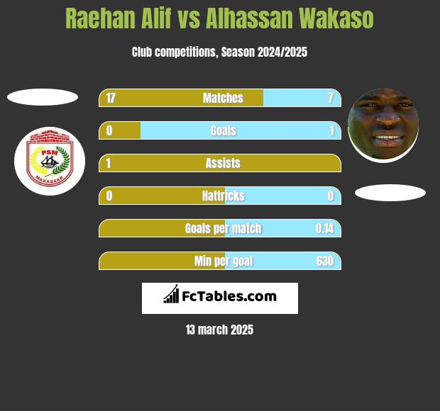 Raehan Alif vs Alhassan Wakaso h2h player stats