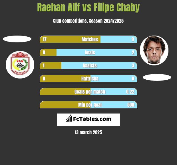 Raehan Alif vs Filipe Chaby h2h player stats