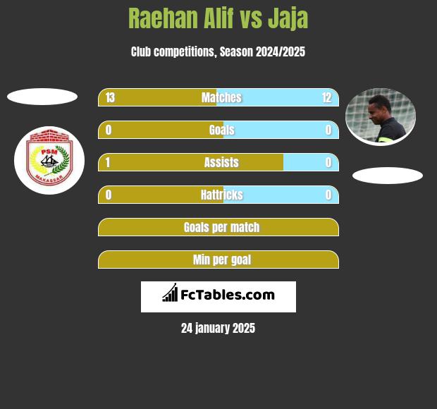 Raehan Alif vs Jaja h2h player stats