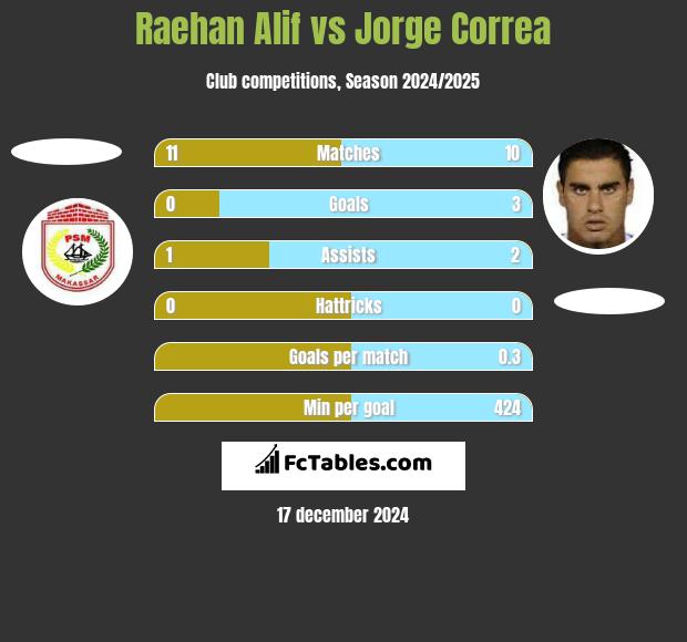 Raehan Alif vs Jorge Correa h2h player stats