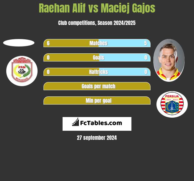 Raehan Alif vs Maciej Gajos h2h player stats