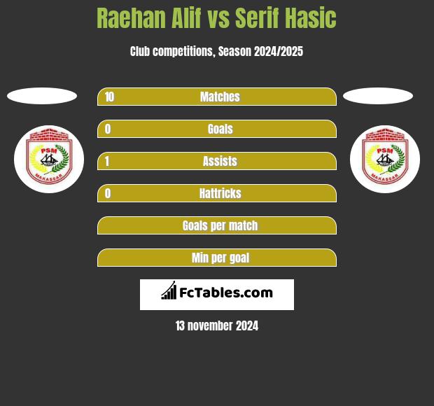 Raehan Alif vs Serif Hasic h2h player stats