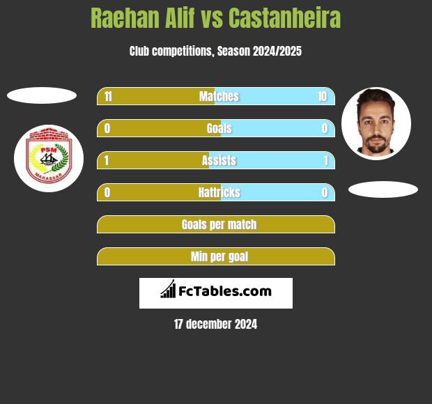 Raehan Alif vs Castanheira h2h player stats