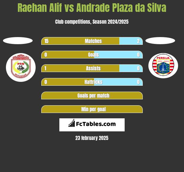 Raehan Alif vs Andrade Plaza da Silva h2h player stats