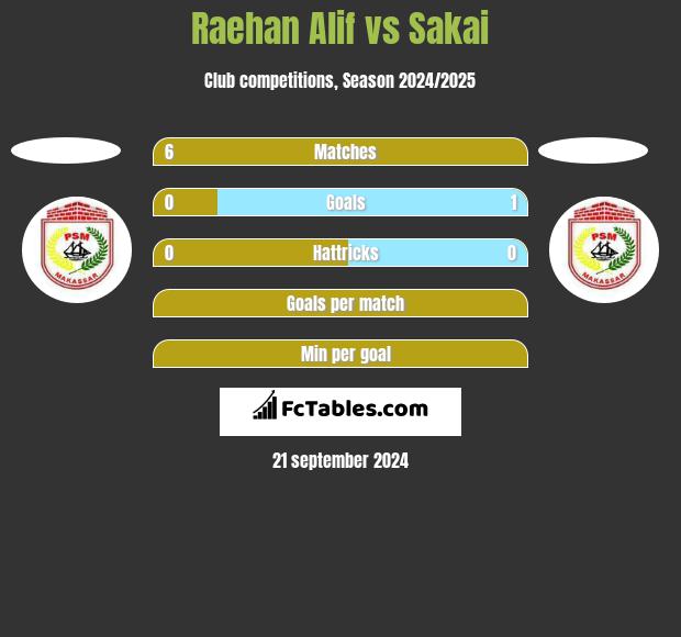 Raehan Alif vs Sakai h2h player stats