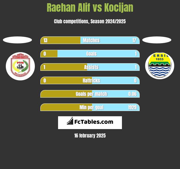 Raehan Alif vs Kocijan h2h player stats