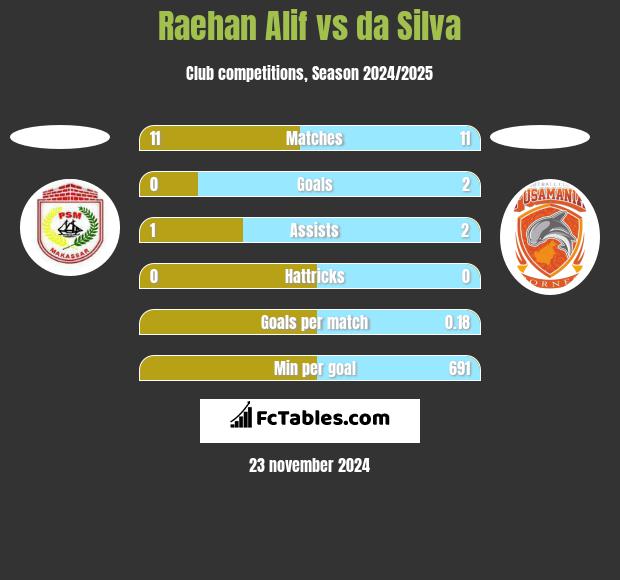 Raehan Alif vs da Silva h2h player stats