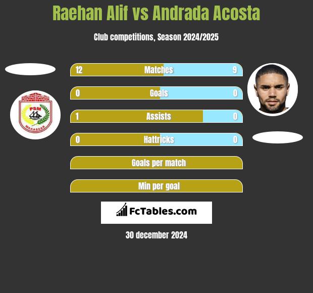 Raehan Alif vs Andrada Acosta h2h player stats