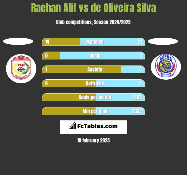 Raehan Alif vs de Oliveira Silva h2h player stats