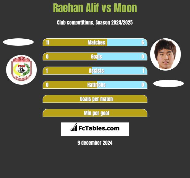 Raehan Alif vs Moon h2h player stats