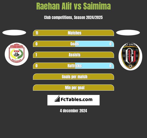 Raehan Alif vs Saimima h2h player stats