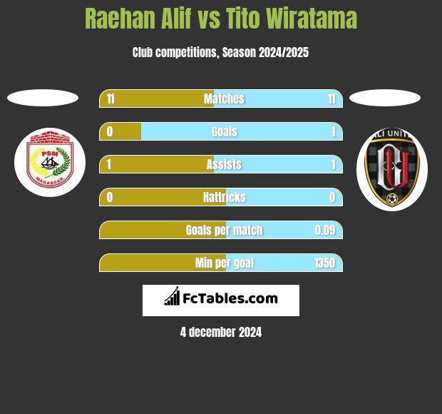 Raehan Alif vs Tito Wiratama h2h player stats