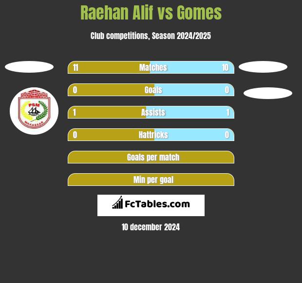 Raehan Alif vs Gomes h2h player stats