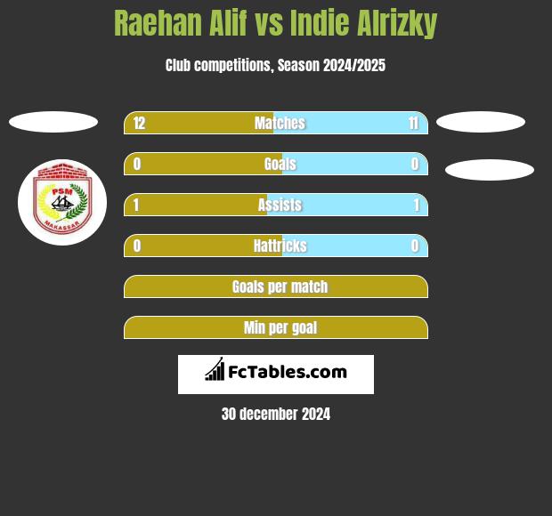 Raehan Alif vs Indie Alrizky h2h player stats