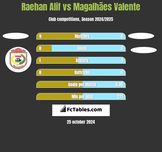 Raehan Alif vs Magalhães Valente h2h player stats