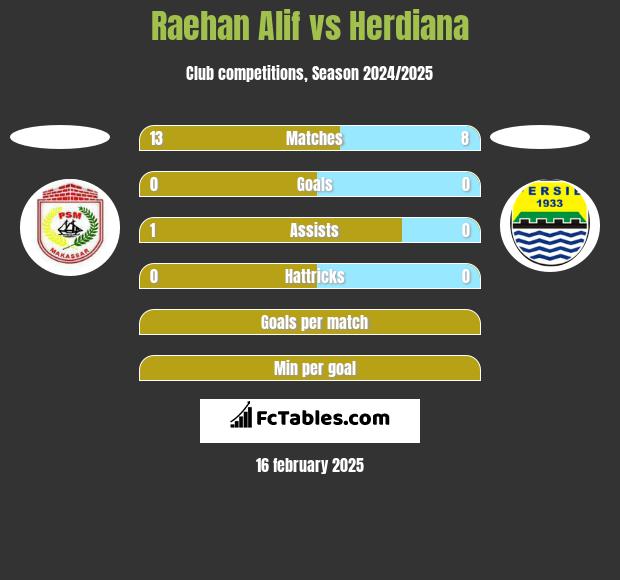 Raehan Alif vs Herdiana h2h player stats