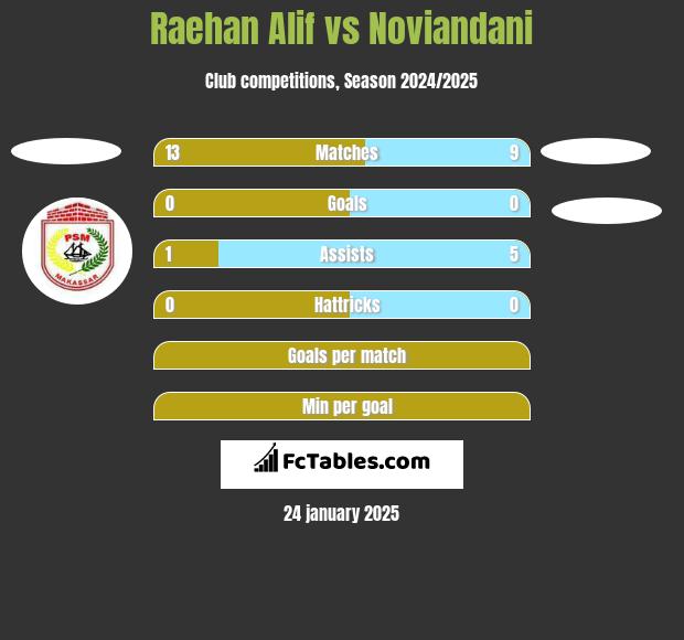 Raehan Alif vs Noviandani h2h player stats