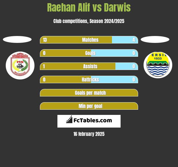 Raehan Alif vs Darwis h2h player stats