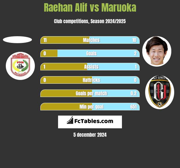 Raehan Alif vs Maruoka h2h player stats