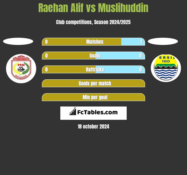 Raehan Alif vs Muslihuddin h2h player stats