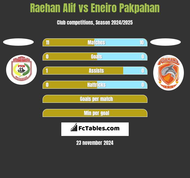 Raehan Alif vs Eneiro Pakpahan h2h player stats