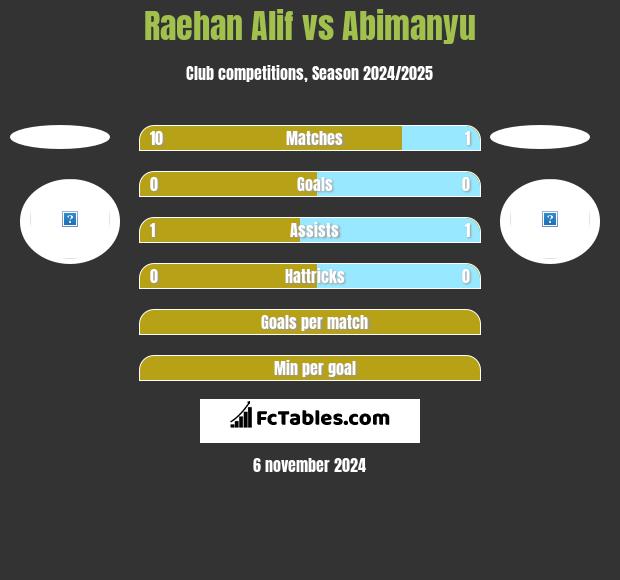 Raehan Alif vs Abimanyu h2h player stats