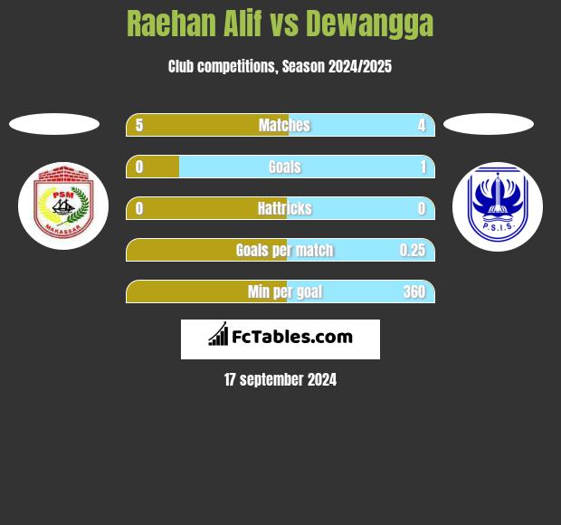 Raehan Alif vs Dewangga h2h player stats